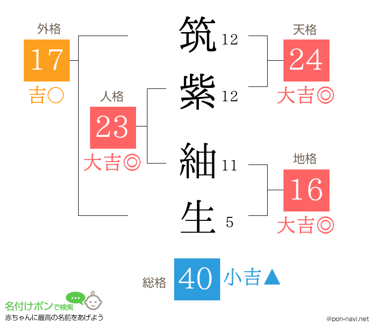 筑紫 紬生さんの姓名判断結果