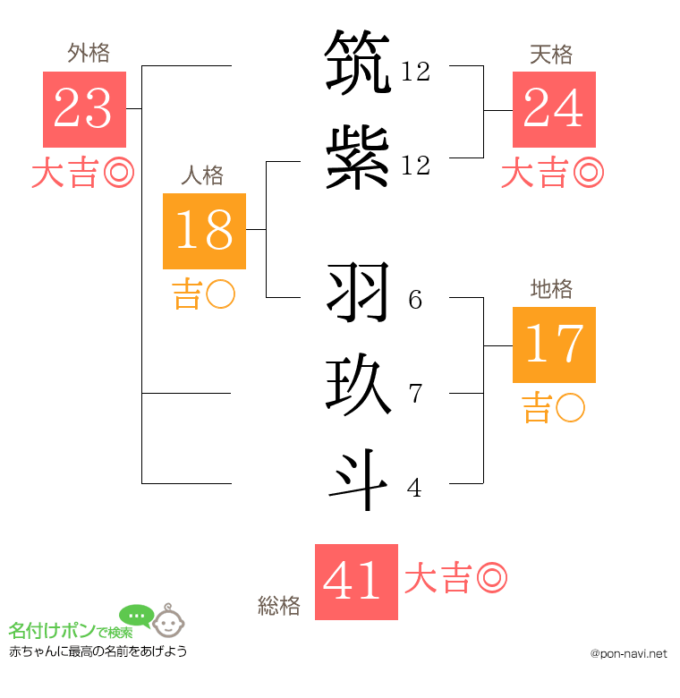 筑紫 羽玖斗さんの姓名判断結果