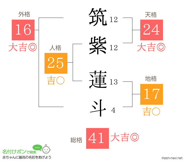 筑紫 蓮斗さんの姓名判断結果