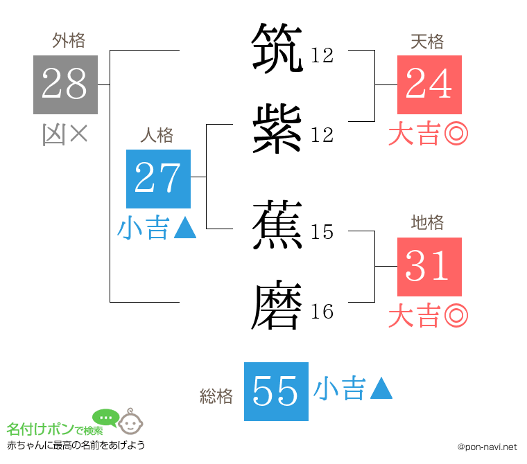 筑紫 蕉磨さんの姓名判断結果