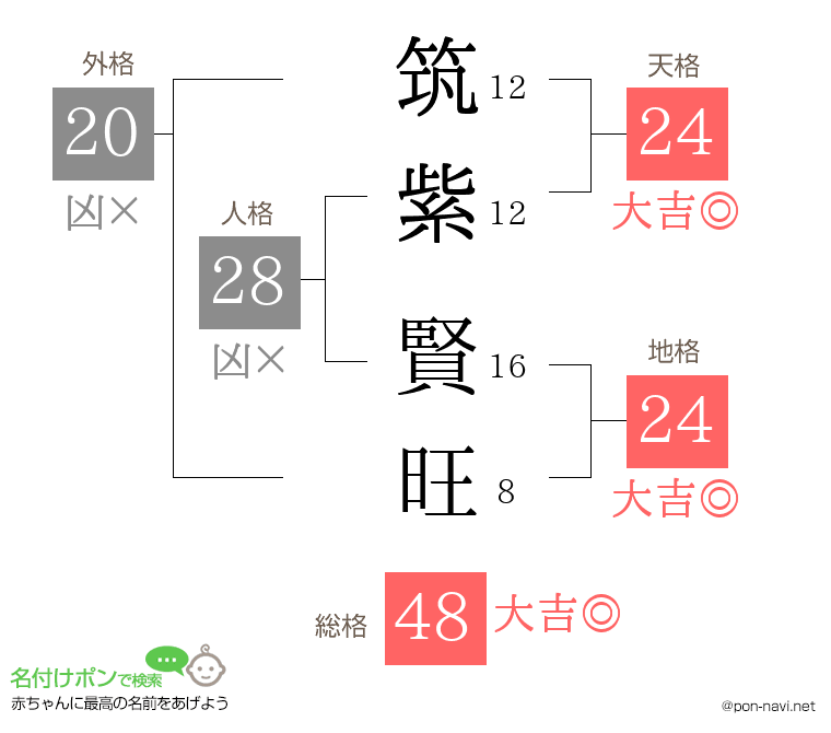 筑紫 賢旺さんの姓名判断結果