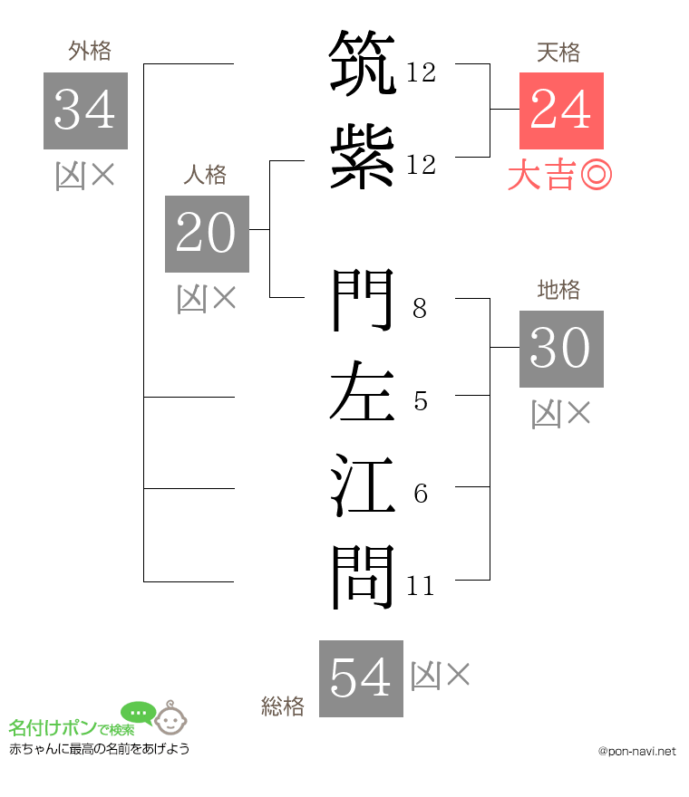 筑紫 門左江問さんの姓名判断結果