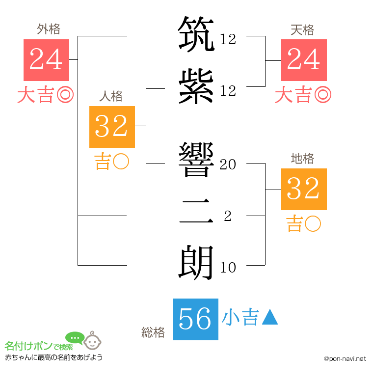 筑紫 響二朗さんの姓名判断結果
