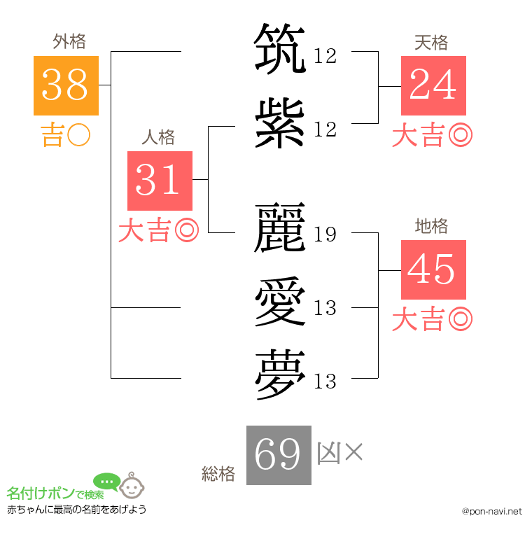 筑紫 麗愛夢さんの姓名判断結果