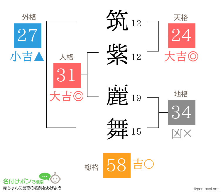 筑紫 麗舞さんの姓名判断結果