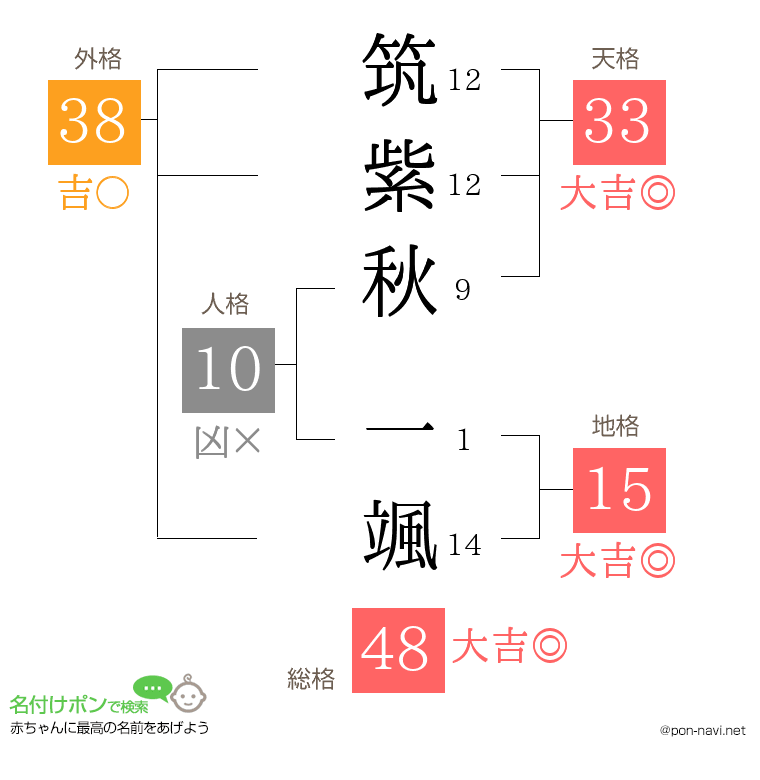 筑紫秋 一颯さんの姓名判断結果