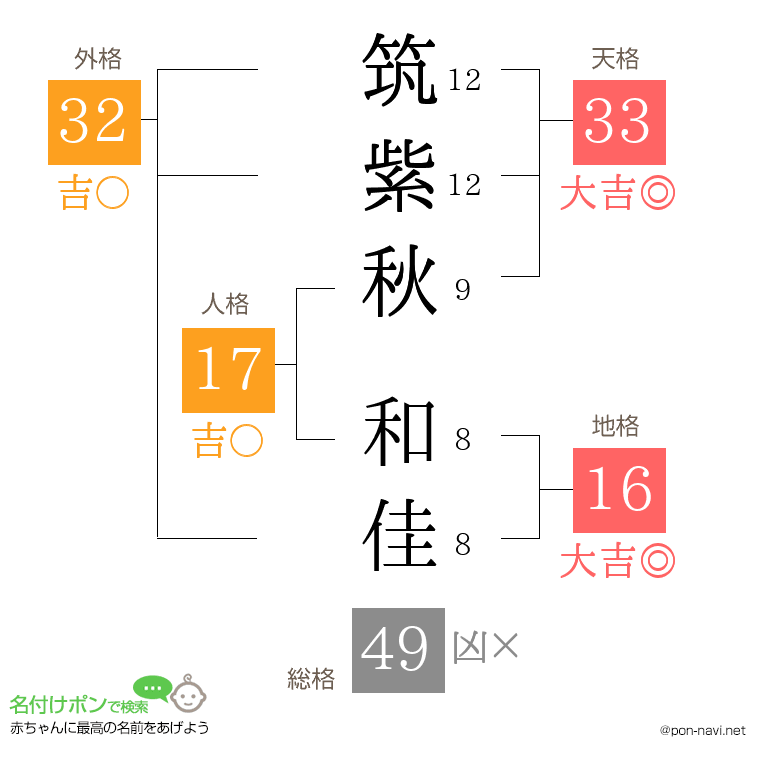 筑紫秋 和佳さんの姓名判断結果