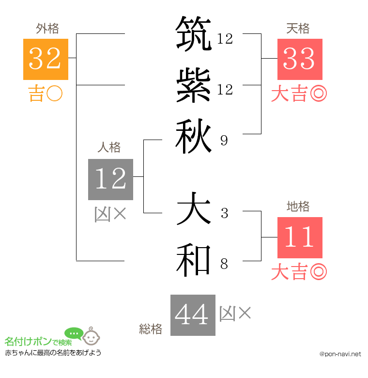 筑紫秋 大和さんの姓名判断結果