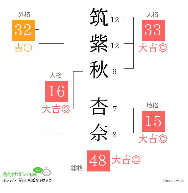 筑紫秋 杏奈さんの姓名判断結果