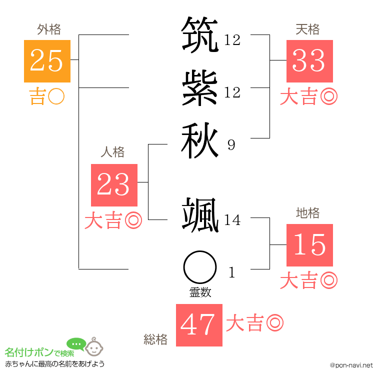筑紫秋 颯さんの姓名判断結果