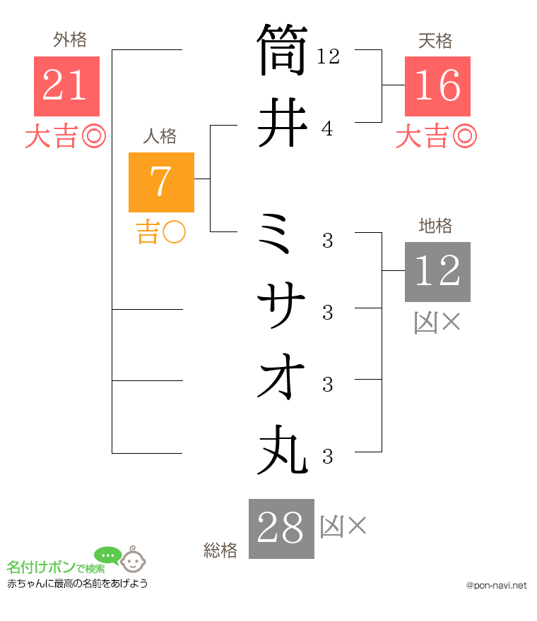 筒井 ミサオ丸さんの姓名判断結果