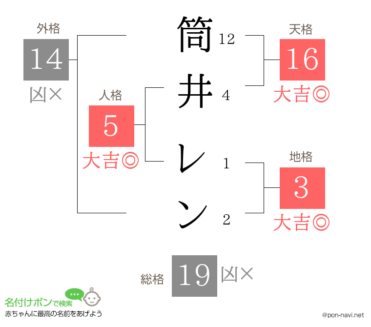 筒井 レンさんの姓名判断結果