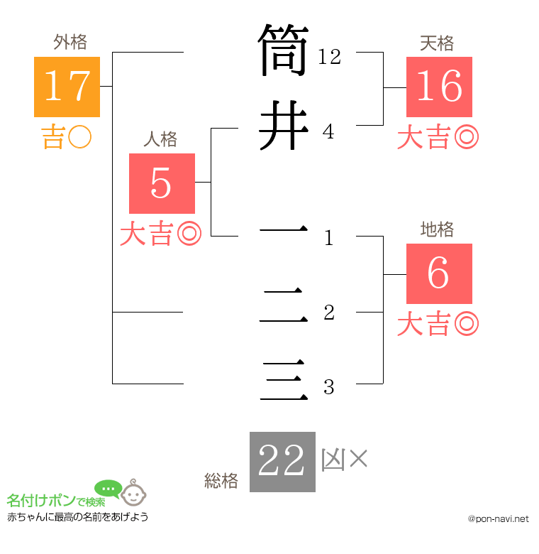 筒井 一二三さんの姓名判断結果
