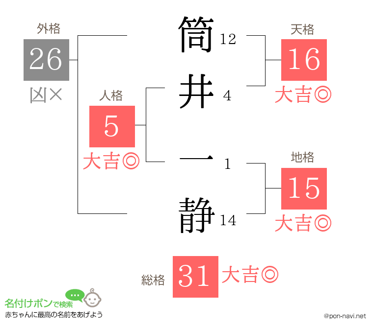 筒井 一静さんの姓名判断結果
