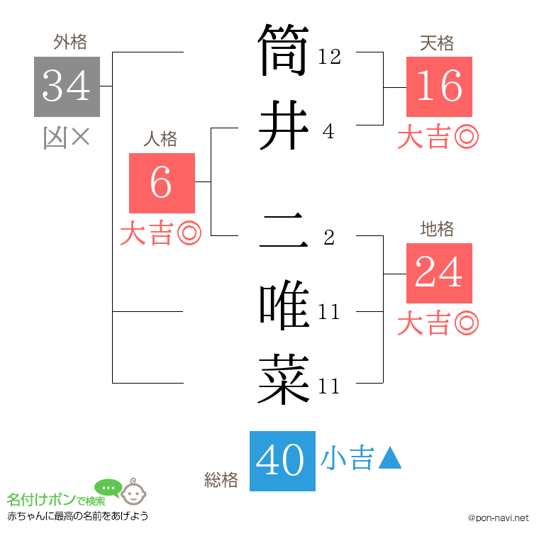 筒井 二唯菜さんの姓名判断結果