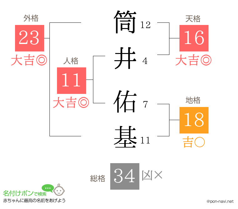 筒井 佑基さんの姓名判断結果