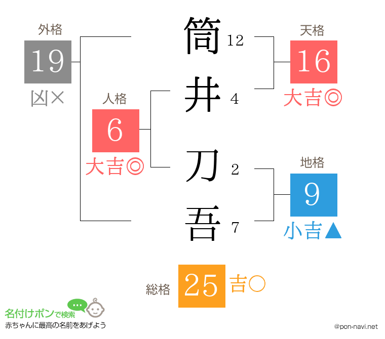 筒井 刀吾さんの姓名判断結果