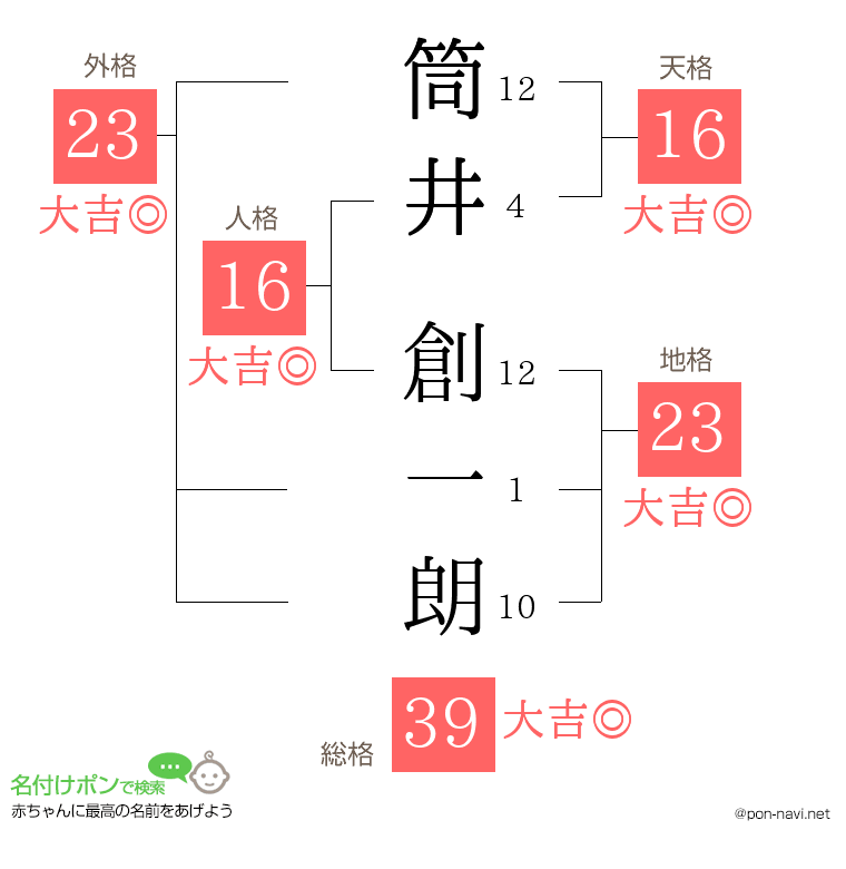 筒井 創一朗さんの姓名判断結果