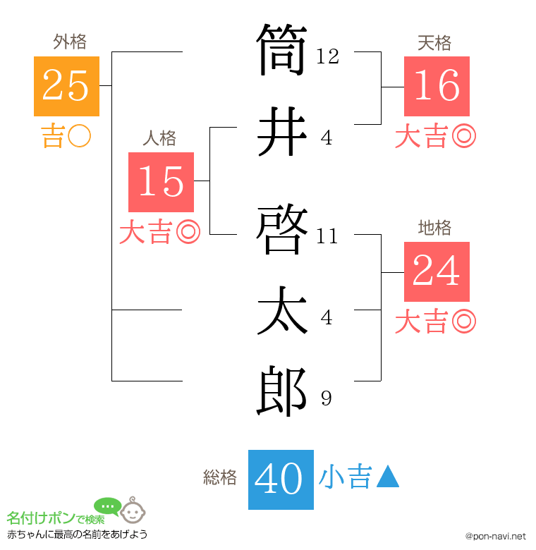 筒井 啓太郎さんの姓名判断結果