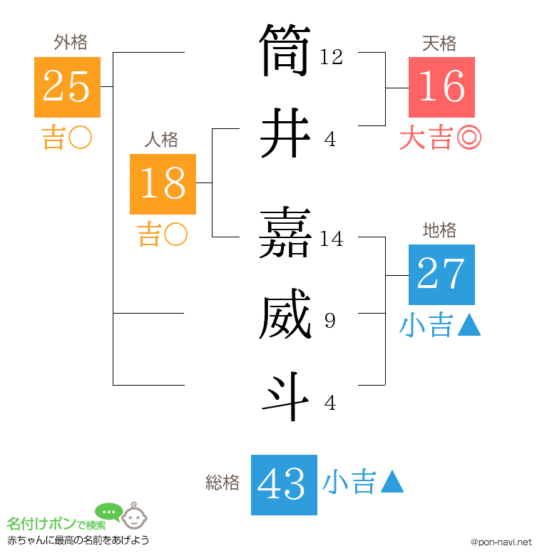 筒井 嘉威斗さんの姓名判断結果