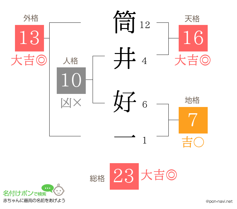 筒井 好一さんの姓名判断結果