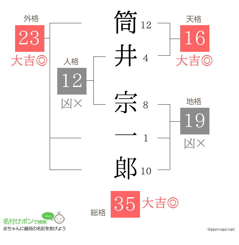 筒井 宗一郞さんの姓名判断結果
