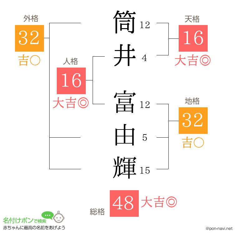 筒井 富由輝さんの姓名判断結果