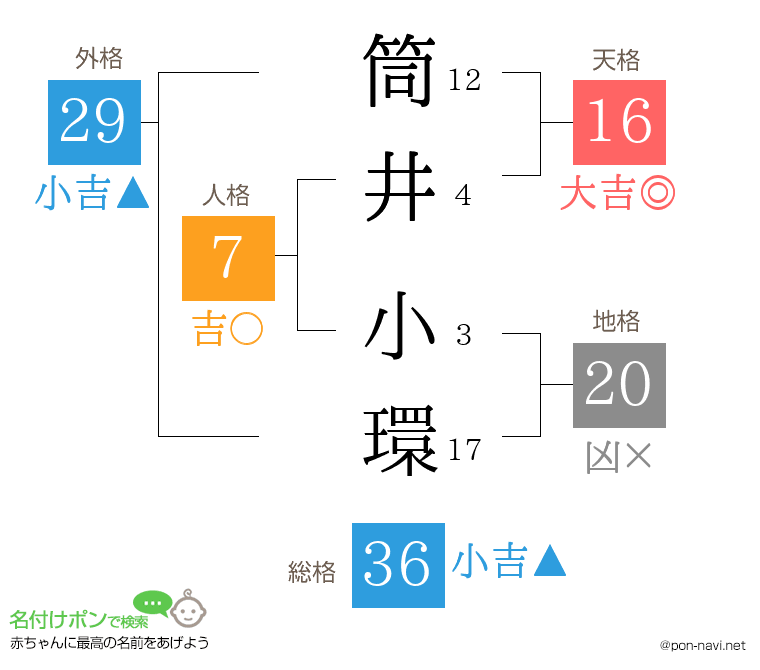 筒井 小環さんの姓名判断結果