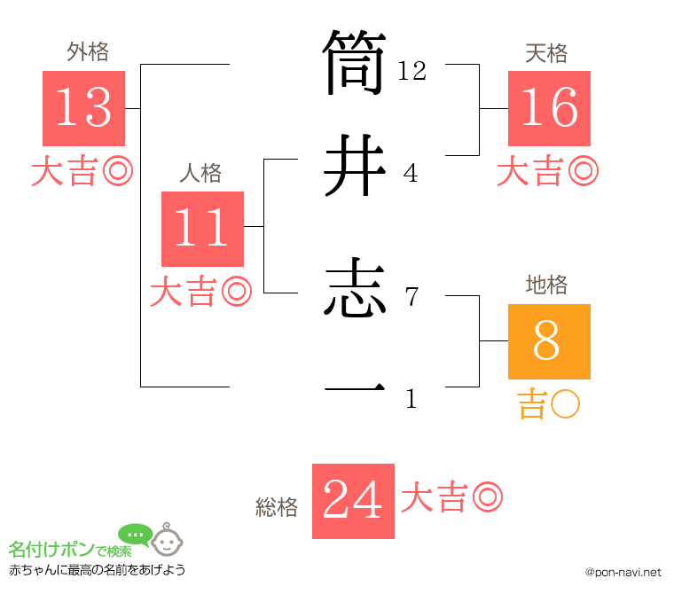筒井 志一さんの姓名判断結果