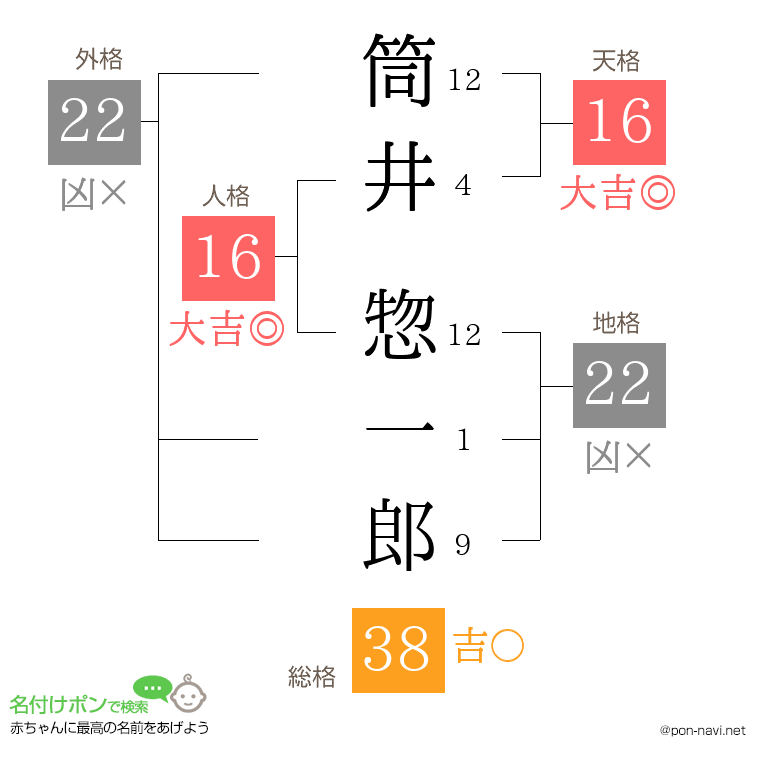 筒井 惣一郎さんの姓名判断結果