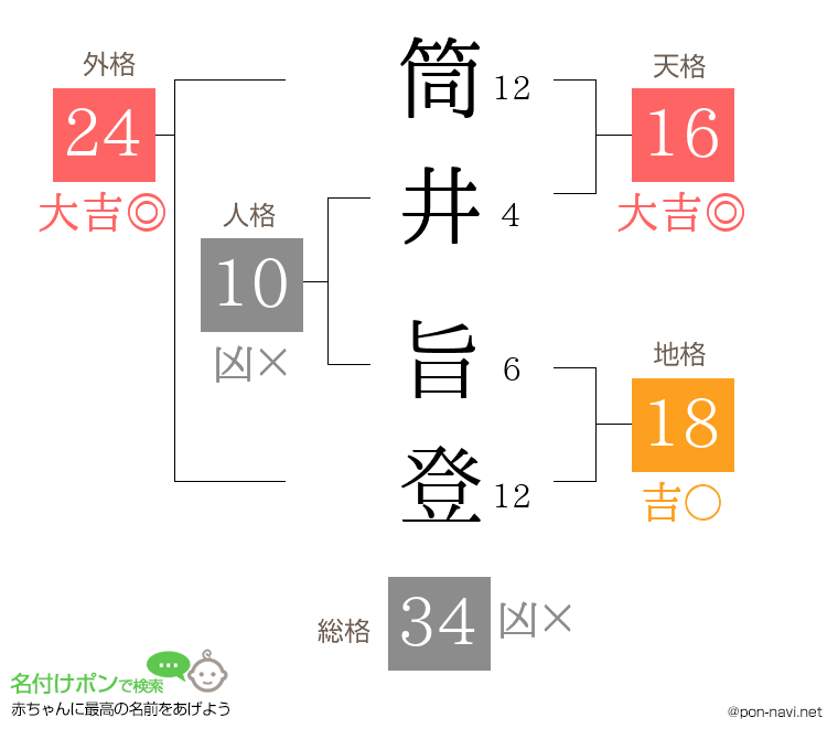 筒井 旨登さんの姓名判断結果