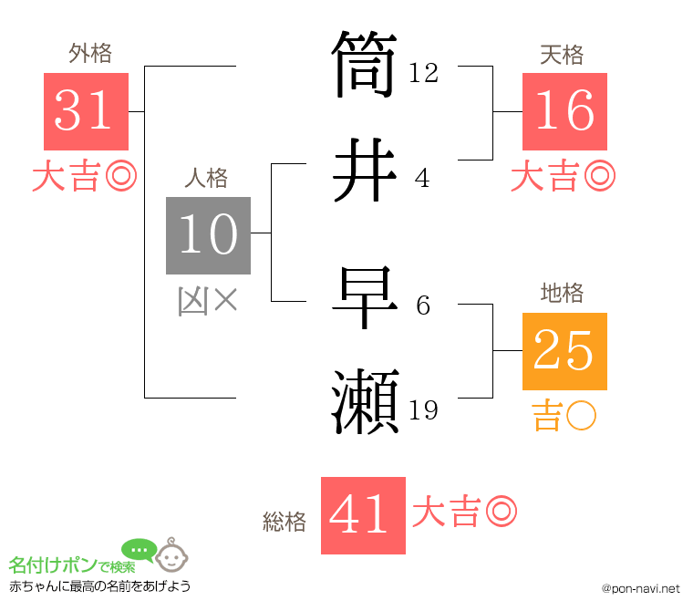 筒井 早瀬さんの姓名判断結果