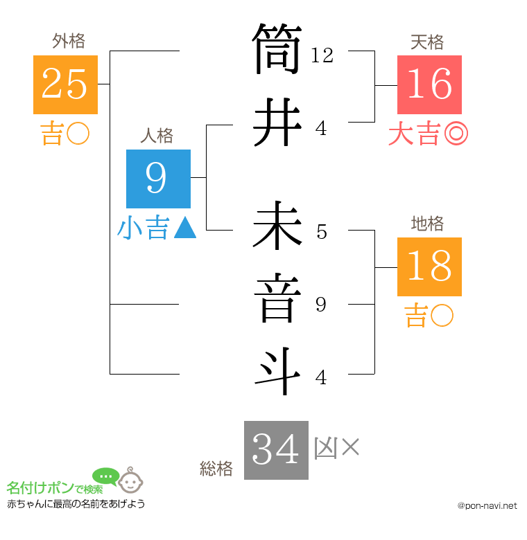 筒井 未音斗さんの姓名判断結果