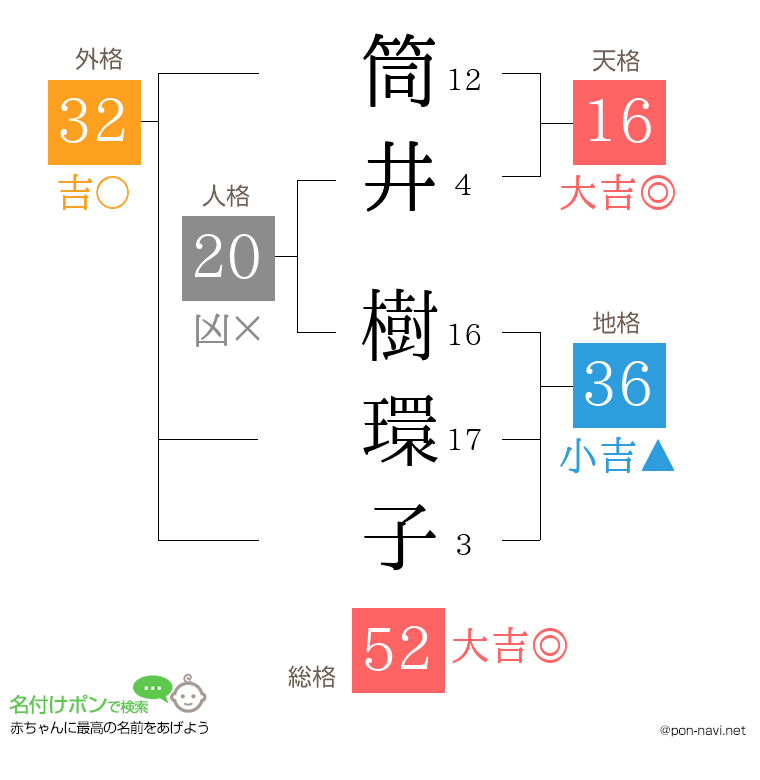筒井 樹環子さんの姓名判断結果