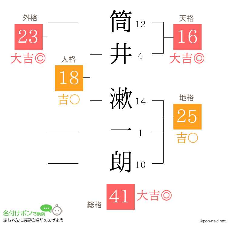 筒井 漱一朗さんの姓名判断結果