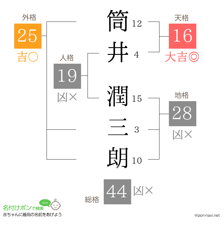 筒井 潤三朗さんの姓名判断結果