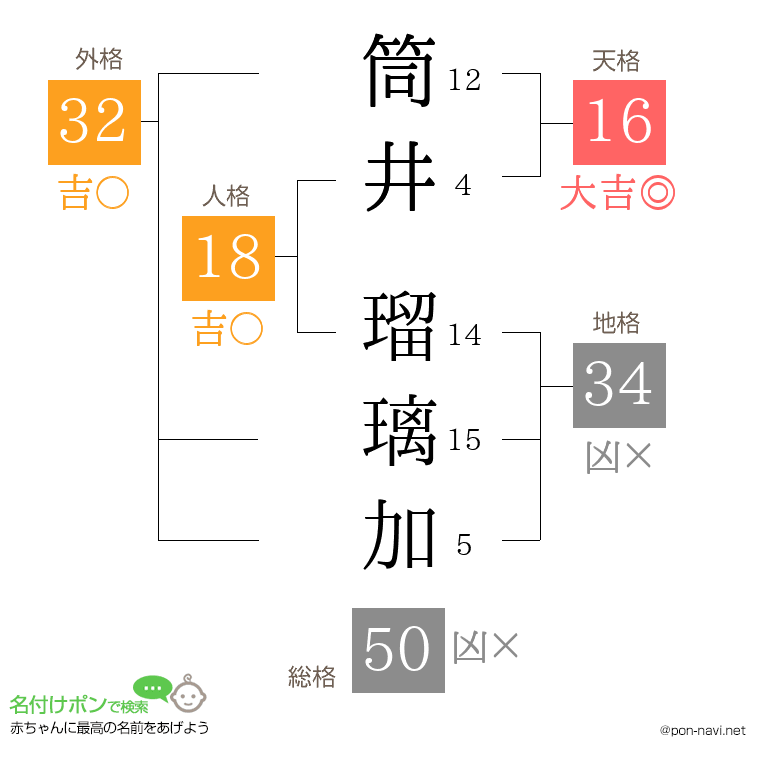筒井 瑠璃加さんの姓名判断結果