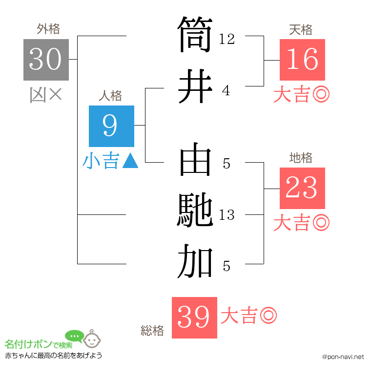 筒井 由馳加さんの姓名判断結果