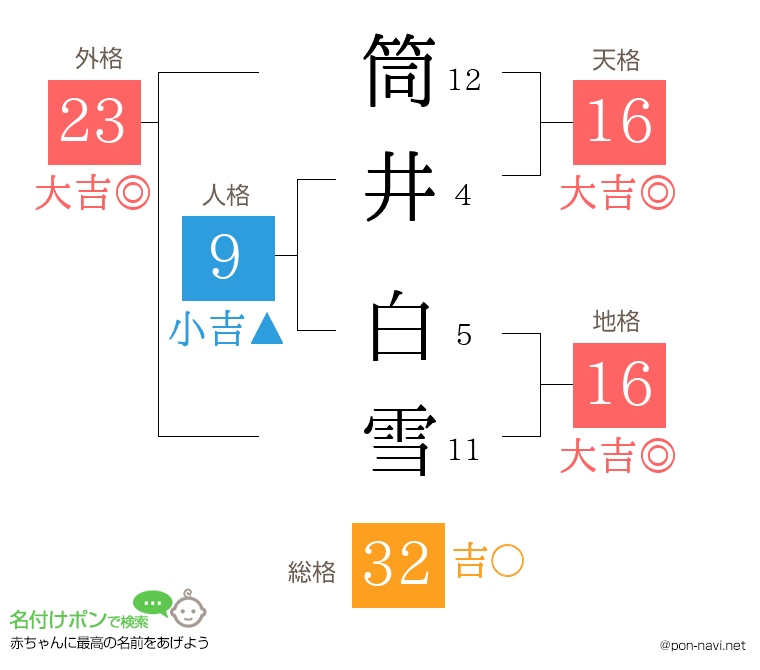 筒井 白雪さんの姓名判断結果
