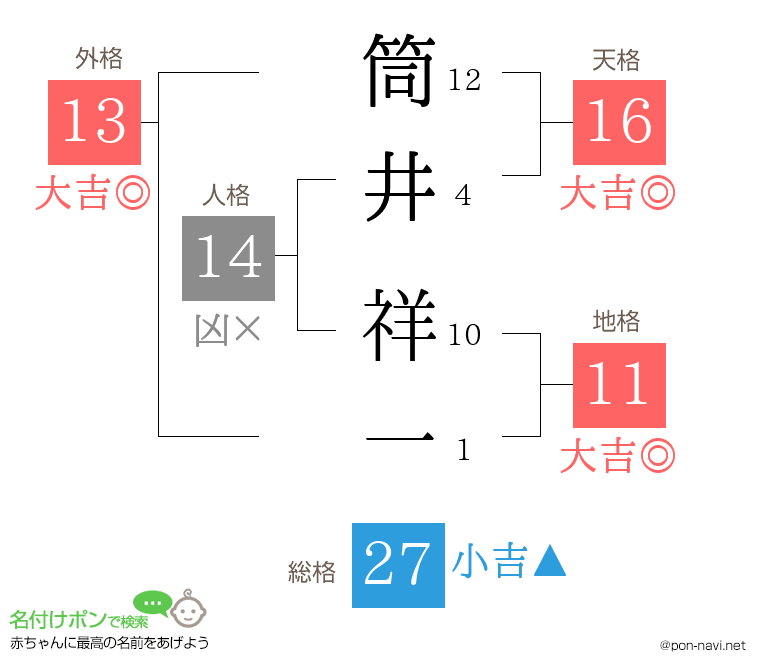 筒井 祥一さんの姓名判断結果