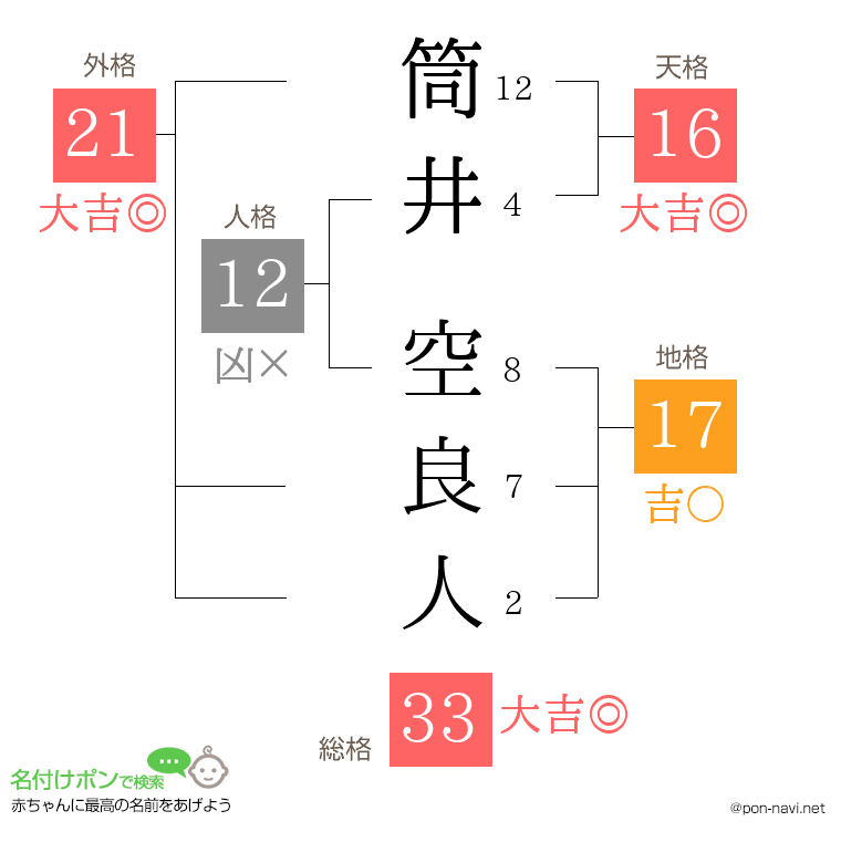 筒井 空良人さんの姓名判断結果