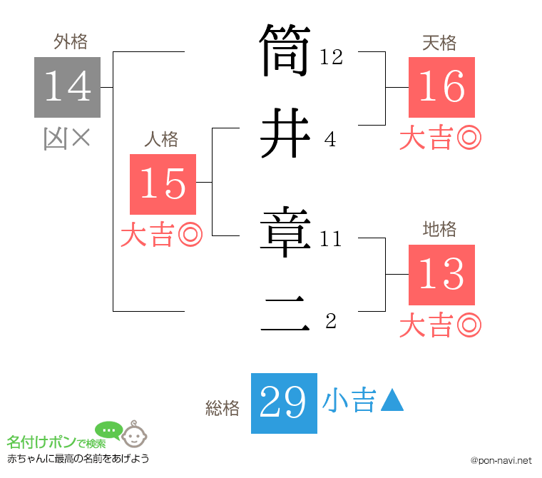 筒井 章二さんの姓名判断結果