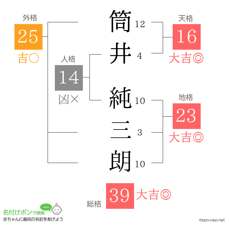 筒井 純三朗さんの姓名判断結果