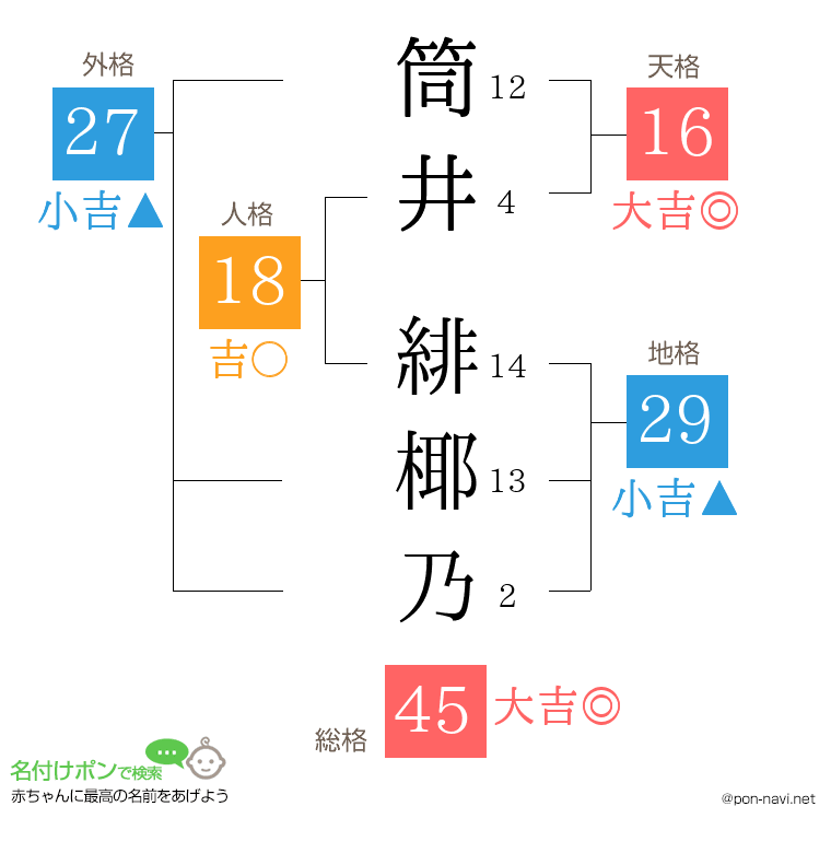 筒井 緋椰乃さんの姓名判断結果