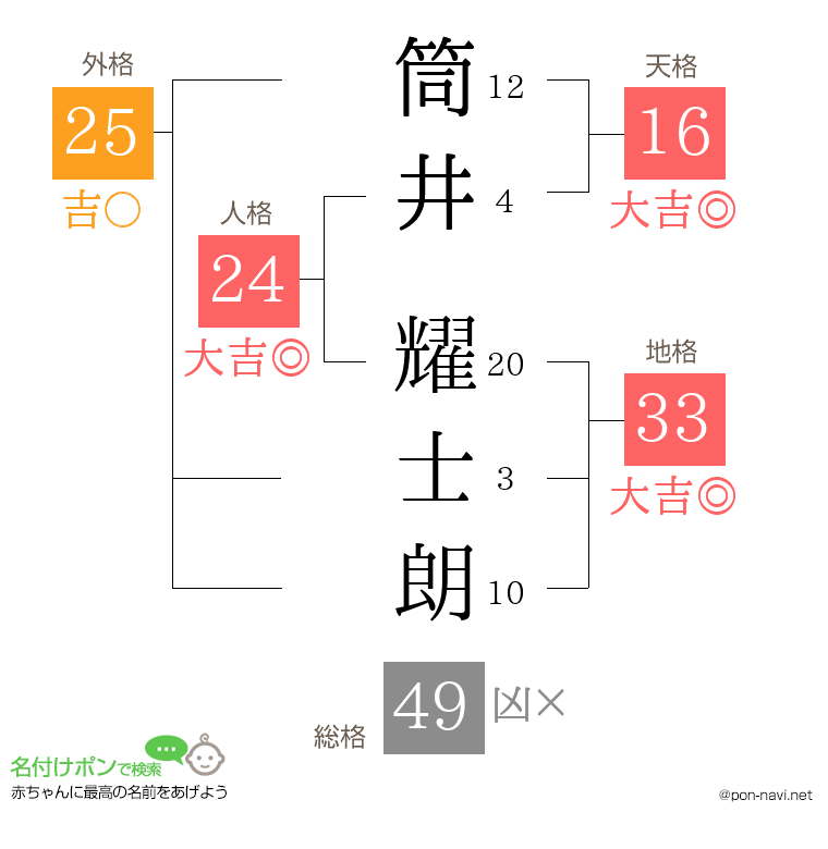 筒井 耀士朗さんの姓名判断結果