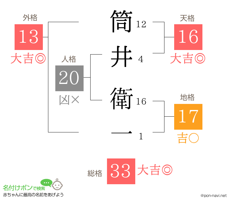 筒井 衛一さんの姓名判断結果