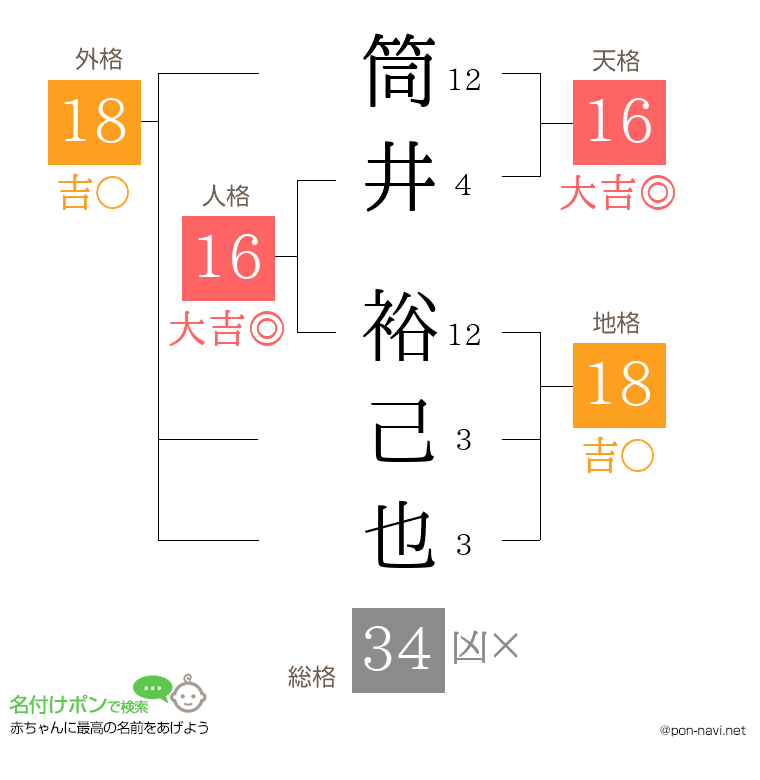 筒井 裕己也さんの姓名判断結果
