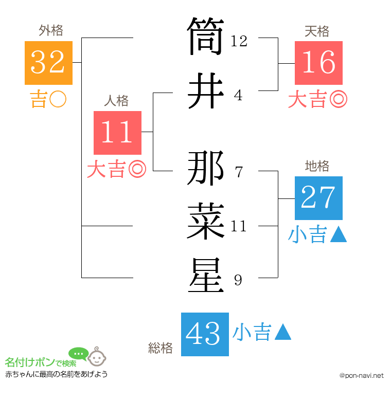 筒井 那菜星さんの姓名判断結果