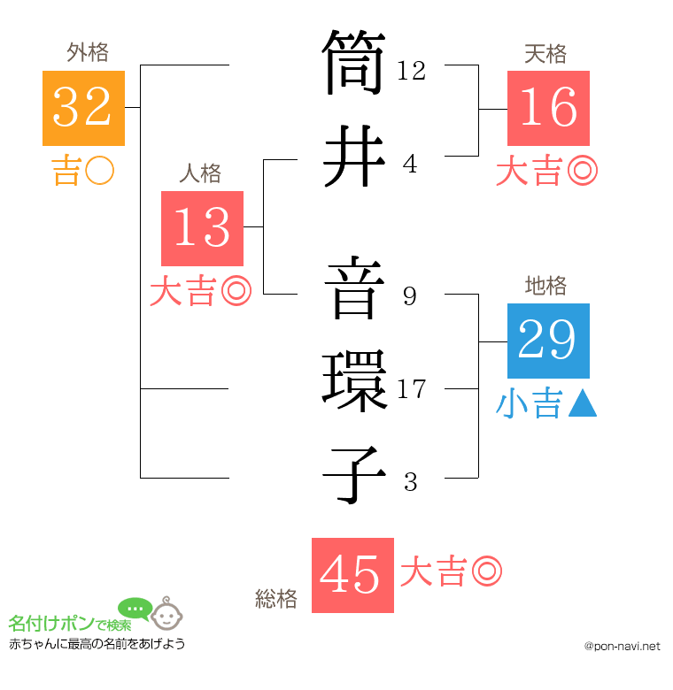 筒井 音環子さんの姓名判断結果
