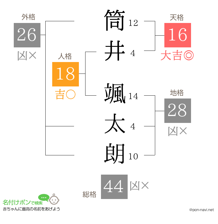 筒井 颯太朗さんの姓名判断結果